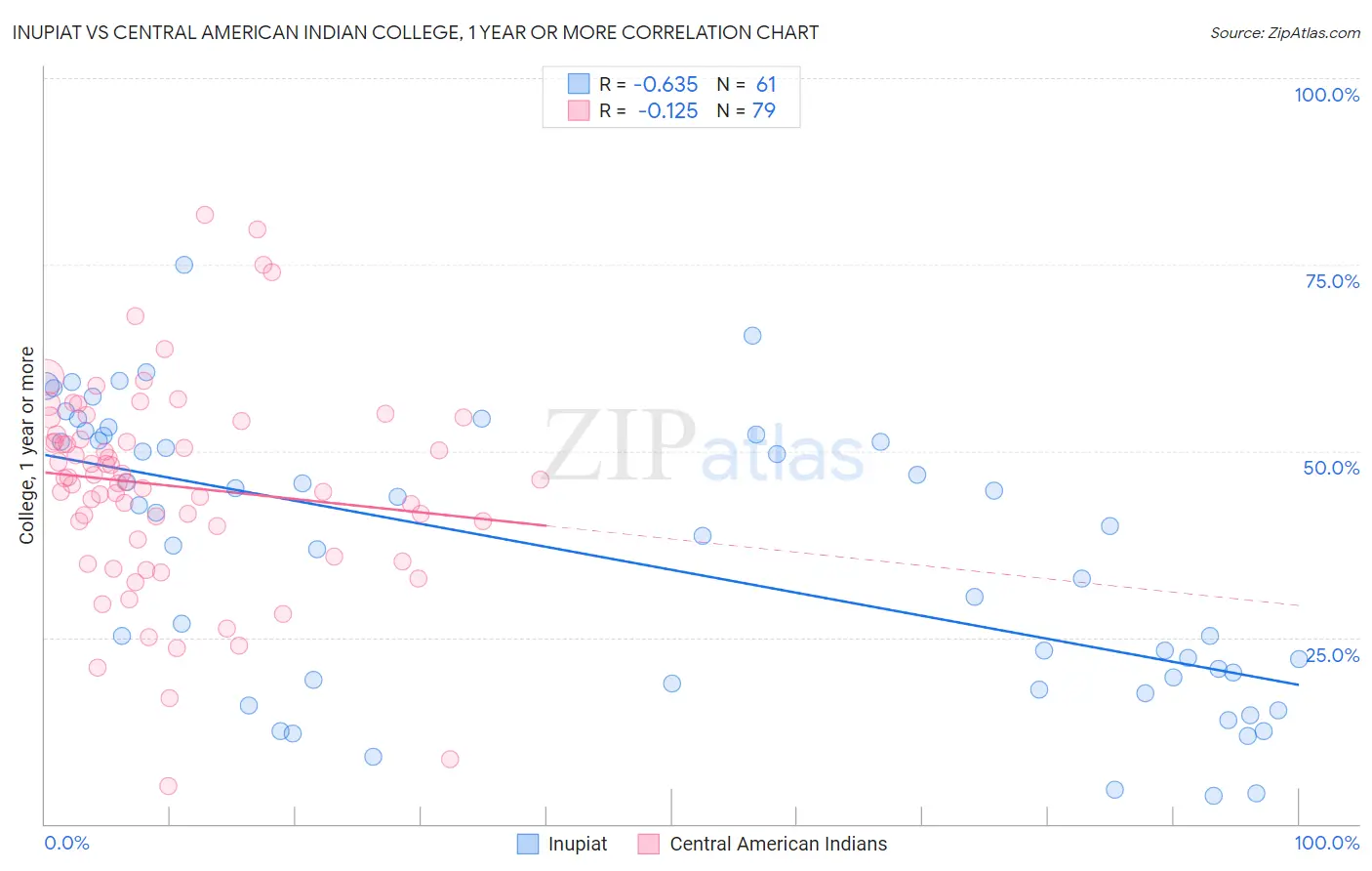 Inupiat vs Central American Indian College, 1 year or more