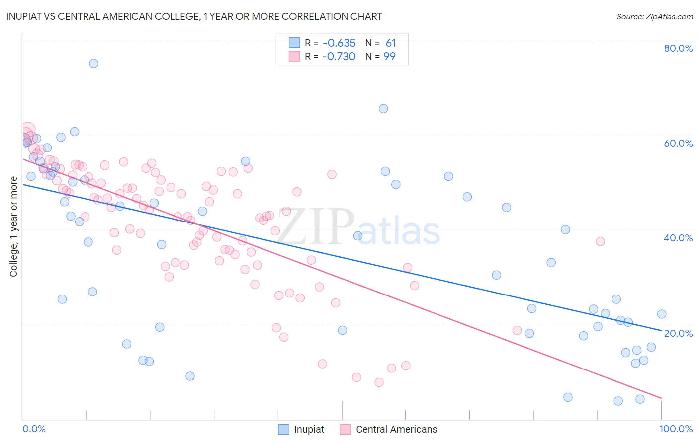Inupiat vs Central American College, 1 year or more