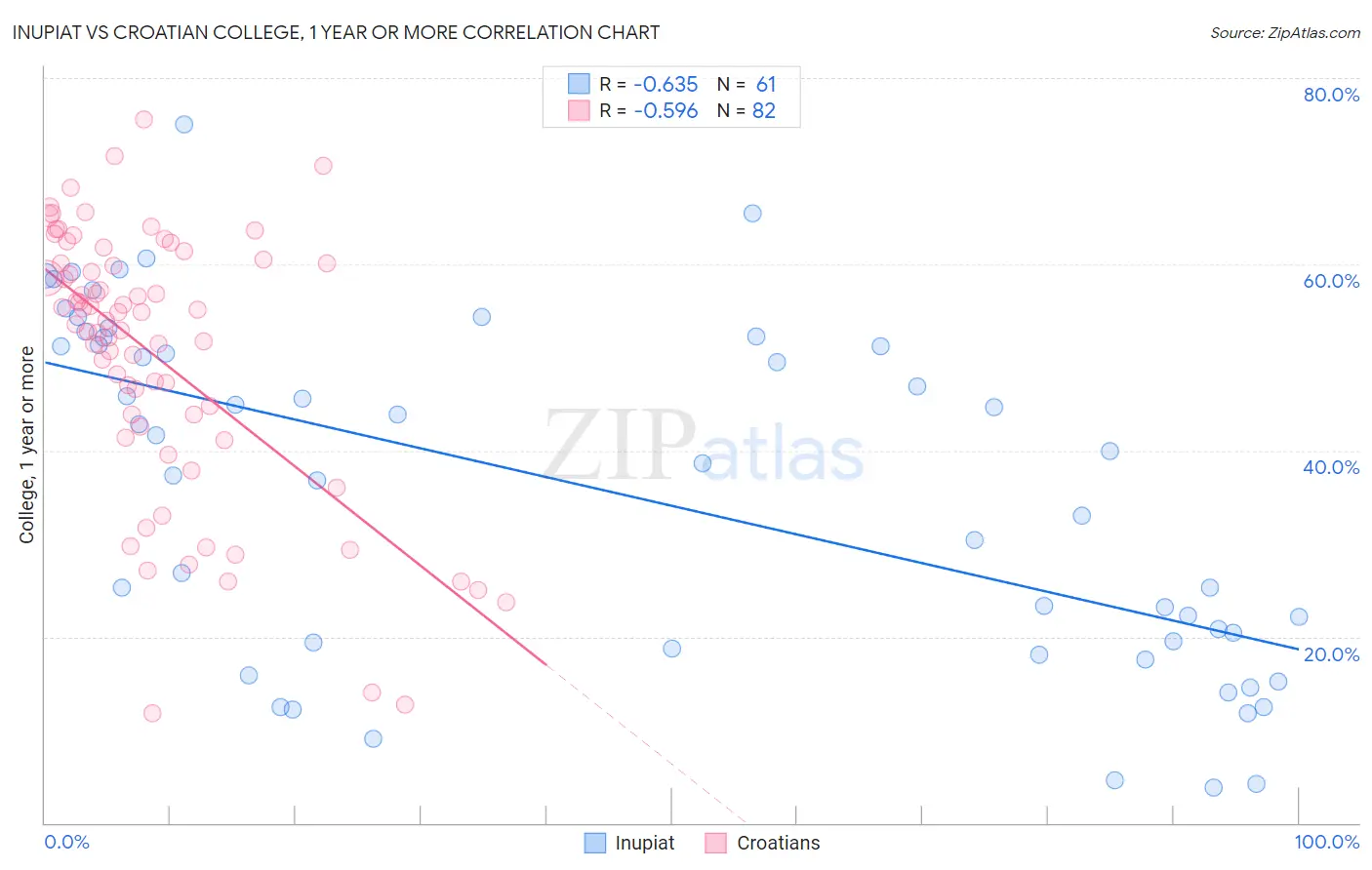 Inupiat vs Croatian College, 1 year or more