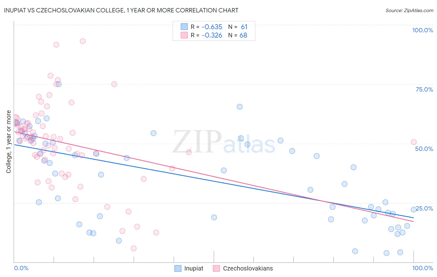 Inupiat vs Czechoslovakian College, 1 year or more