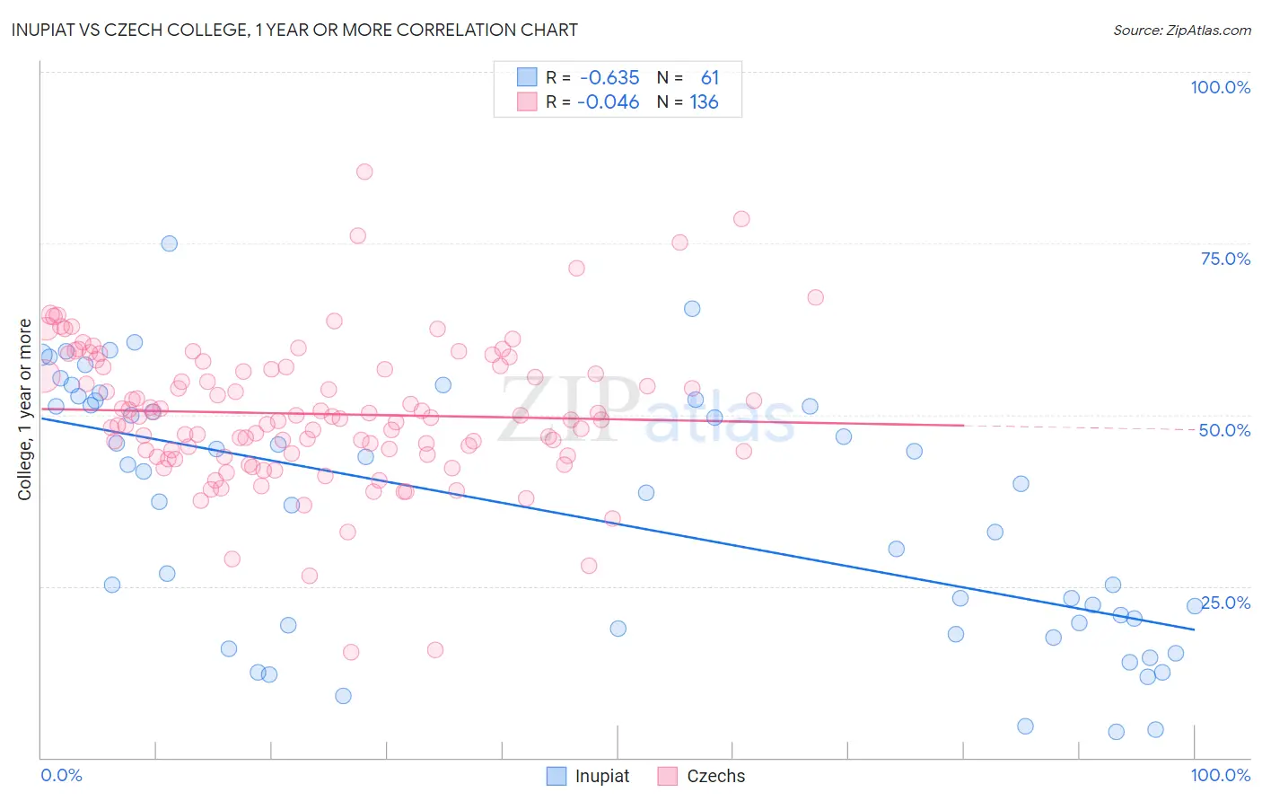 Inupiat vs Czech College, 1 year or more