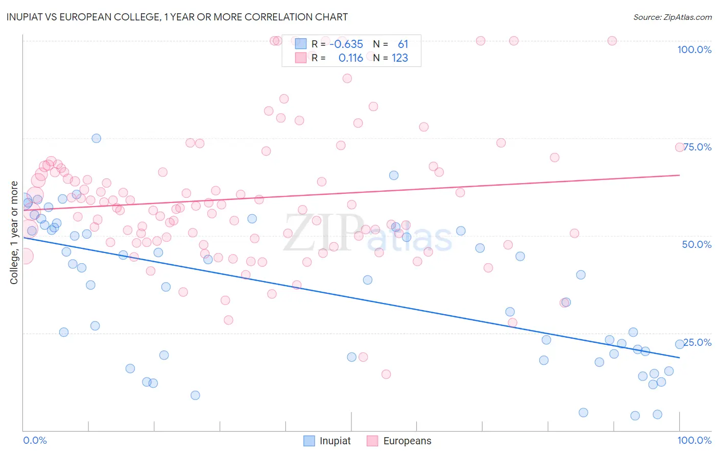 Inupiat vs European College, 1 year or more