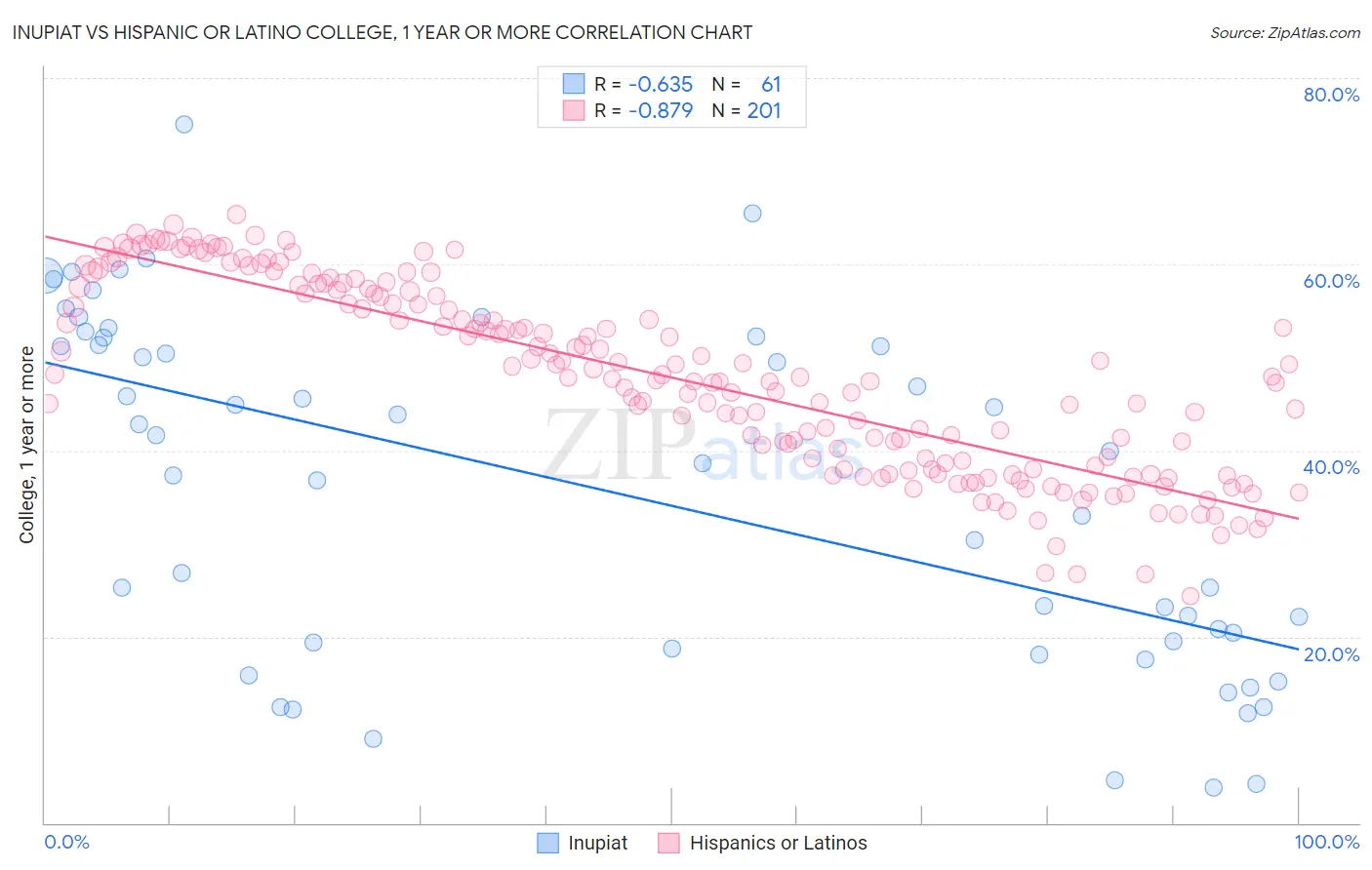 Inupiat vs Hispanic or Latino College, 1 year or more