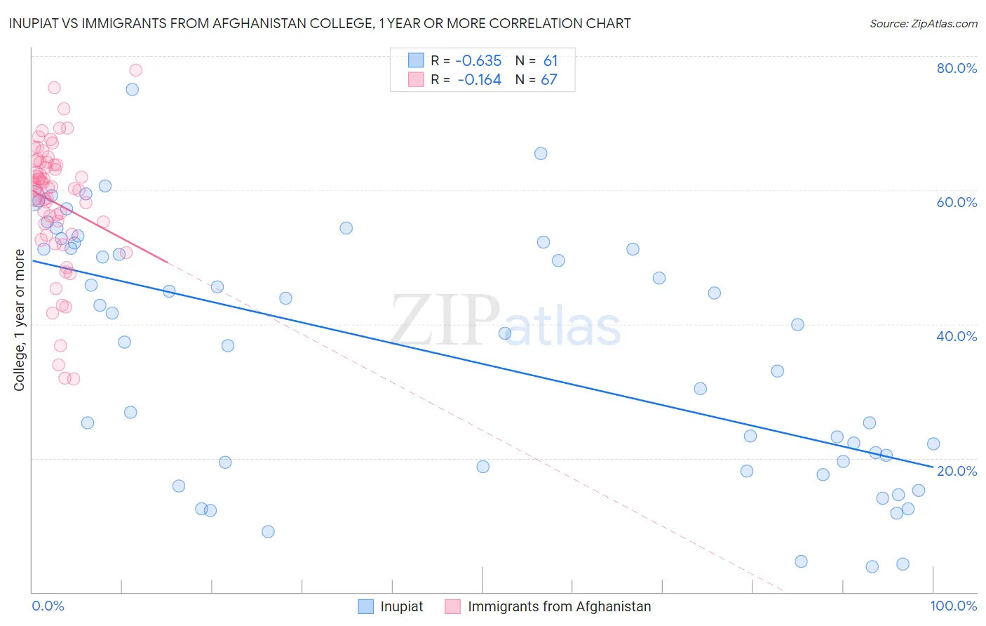 Inupiat vs Immigrants from Afghanistan College, 1 year or more