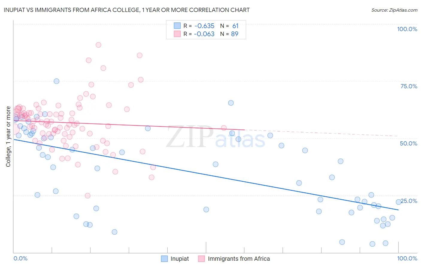 Inupiat vs Immigrants from Africa College, 1 year or more