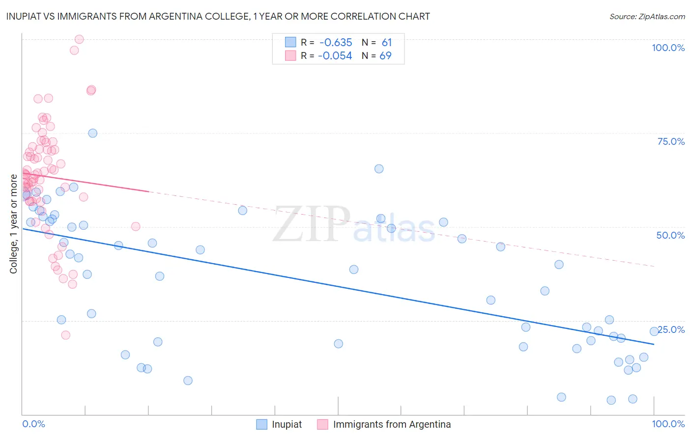 Inupiat vs Immigrants from Argentina College, 1 year or more