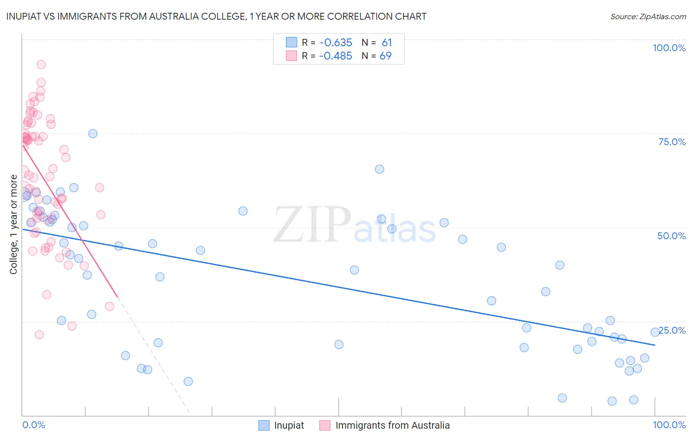 Inupiat vs Immigrants from Australia College, 1 year or more