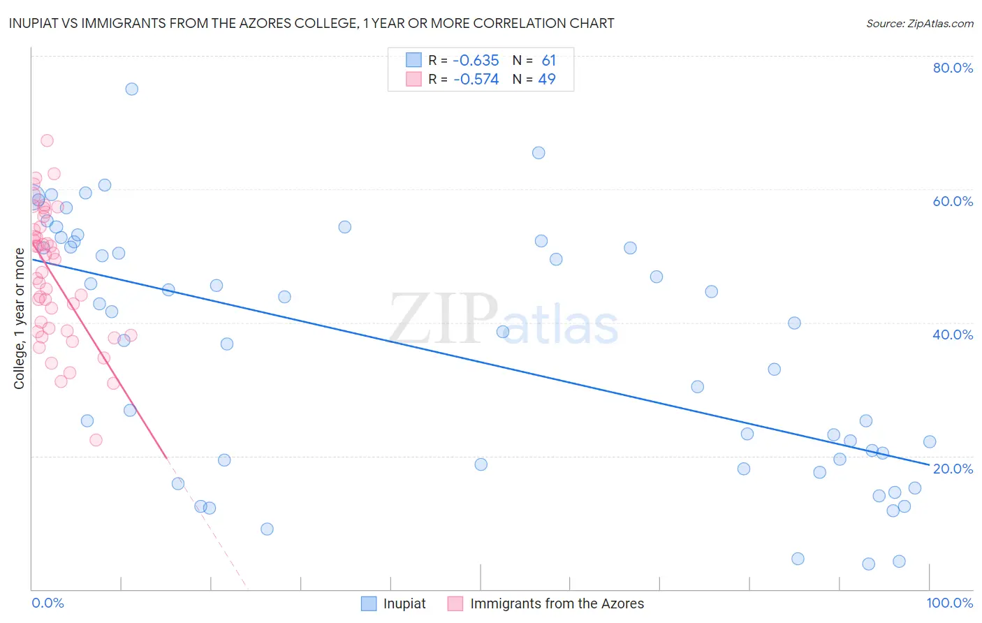 Inupiat vs Immigrants from the Azores College, 1 year or more