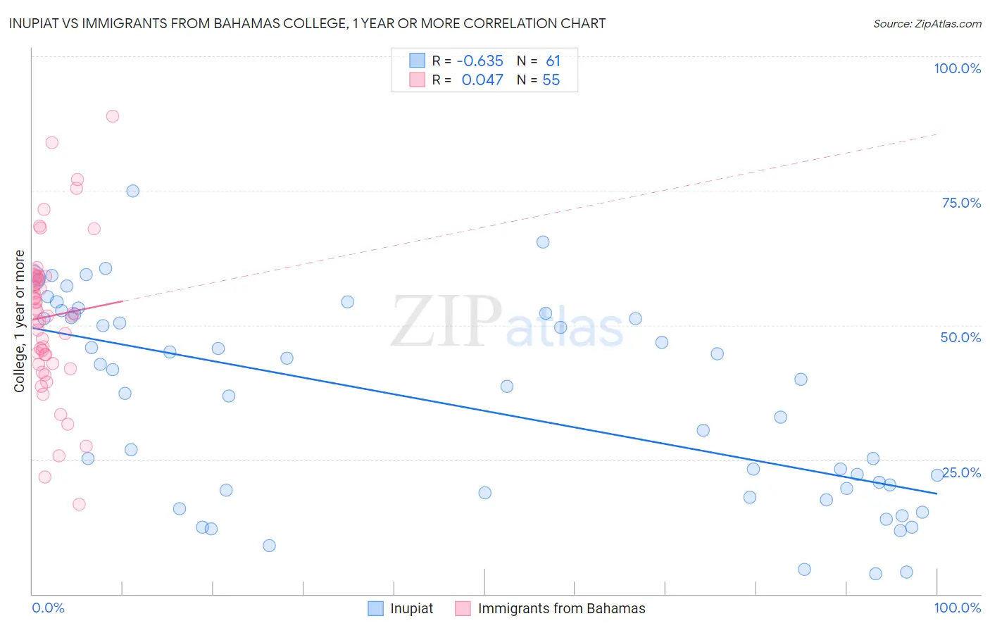 Inupiat vs Immigrants from Bahamas College, 1 year or more