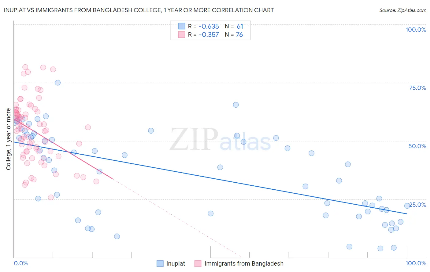 Inupiat vs Immigrants from Bangladesh College, 1 year or more