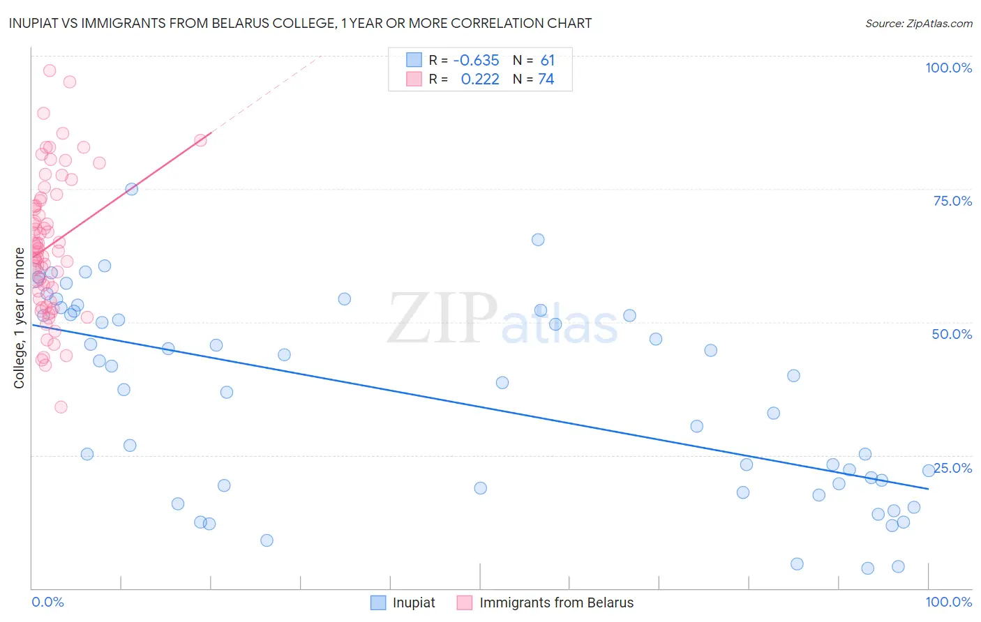Inupiat vs Immigrants from Belarus College, 1 year or more