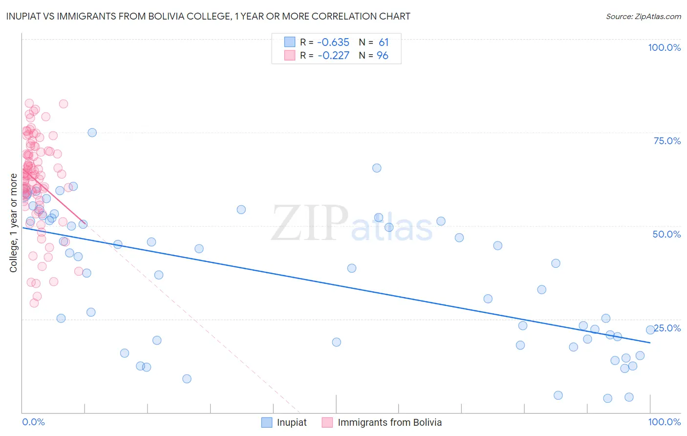 Inupiat vs Immigrants from Bolivia College, 1 year or more