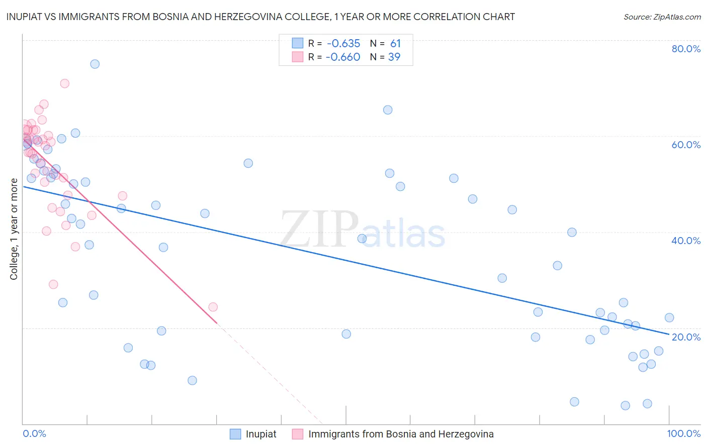 Inupiat vs Immigrants from Bosnia and Herzegovina College, 1 year or more