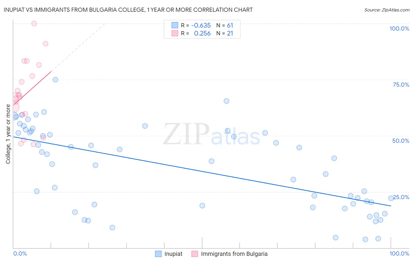 Inupiat vs Immigrants from Bulgaria College, 1 year or more