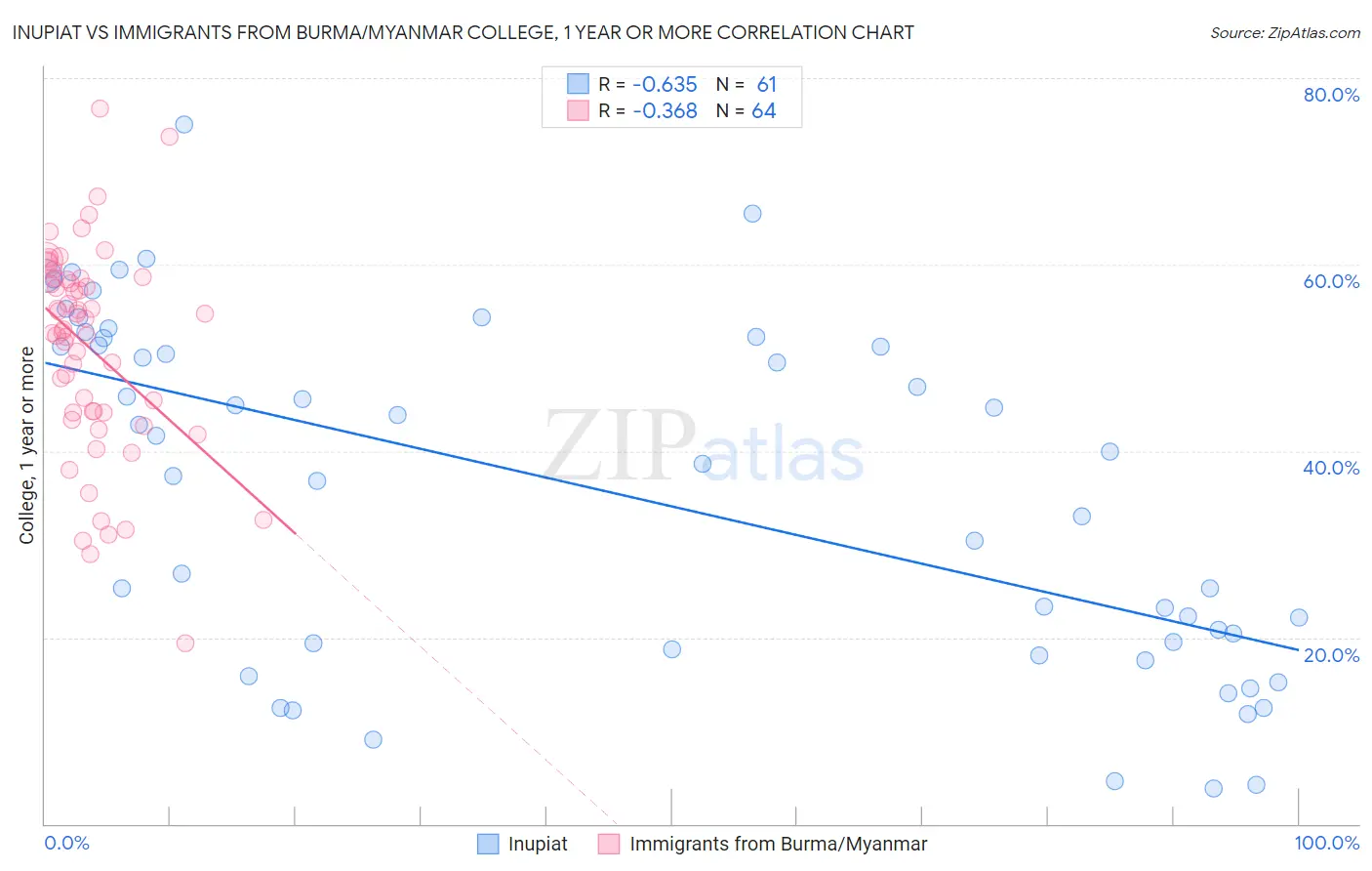 Inupiat vs Immigrants from Burma/Myanmar College, 1 year or more