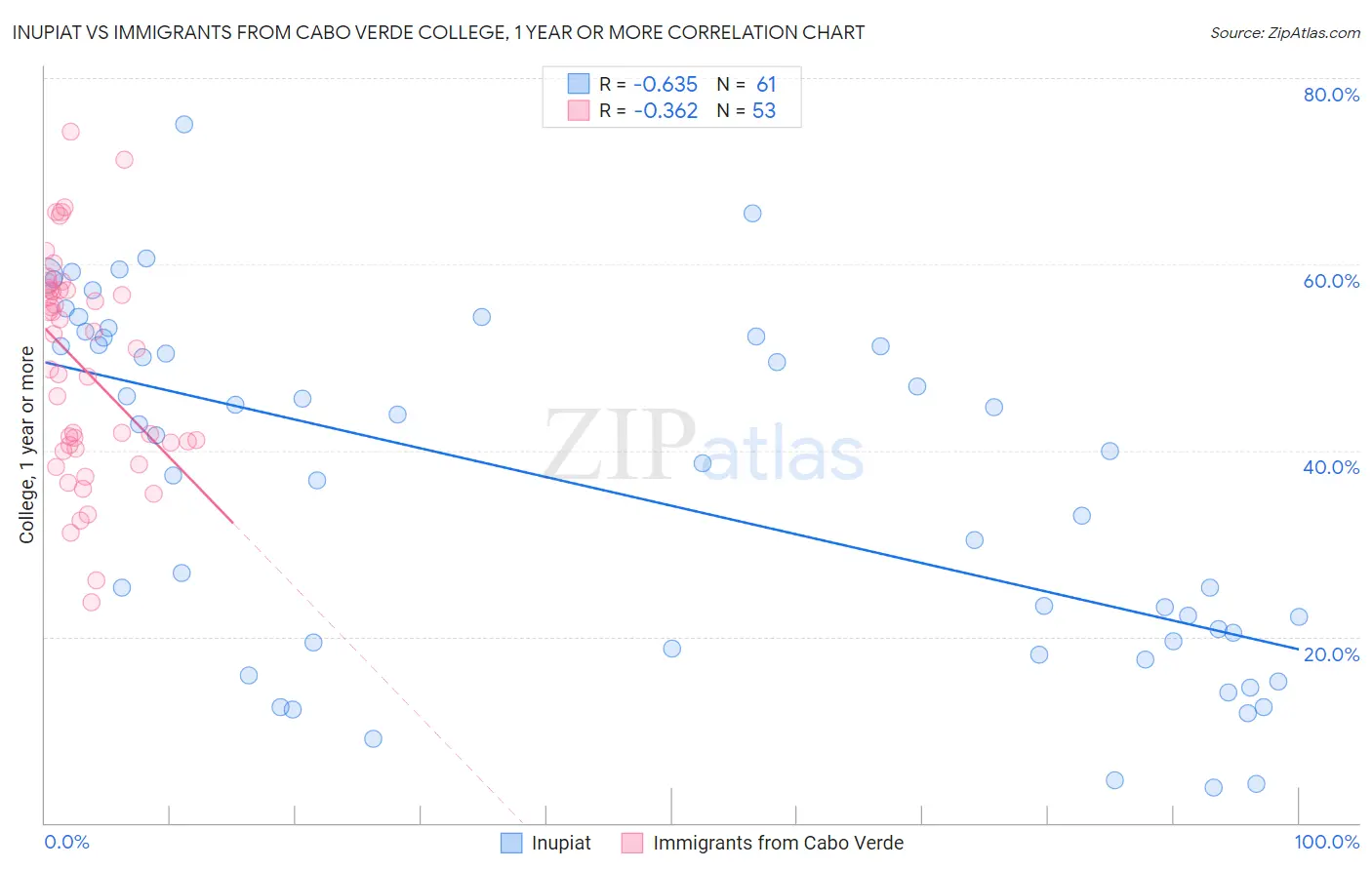Inupiat vs Immigrants from Cabo Verde College, 1 year or more
