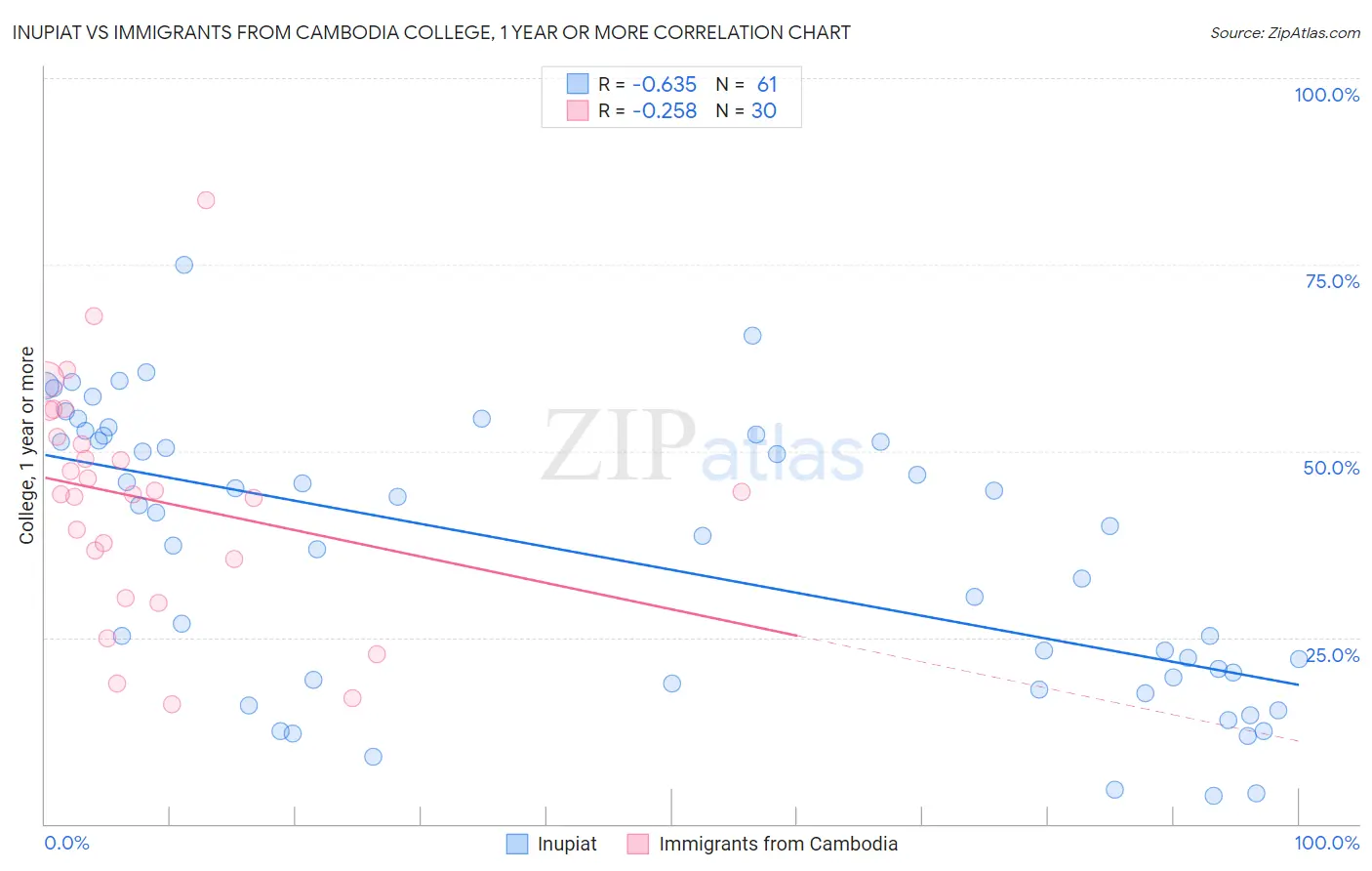 Inupiat vs Immigrants from Cambodia College, 1 year or more