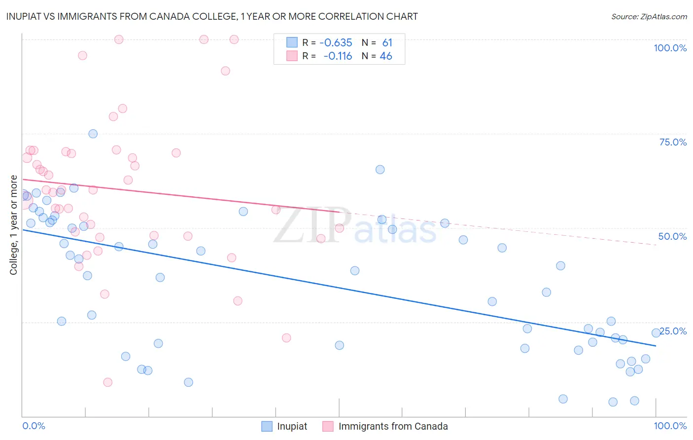 Inupiat vs Immigrants from Canada College, 1 year or more