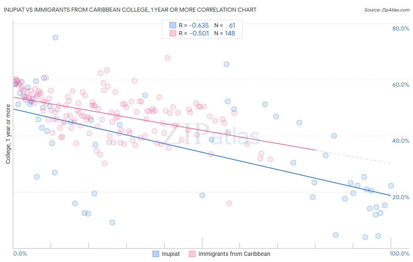 Inupiat vs Immigrants from Caribbean College, 1 year or more