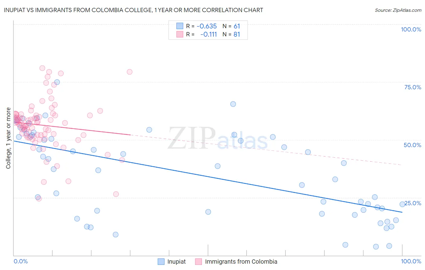 Inupiat vs Immigrants from Colombia College, 1 year or more