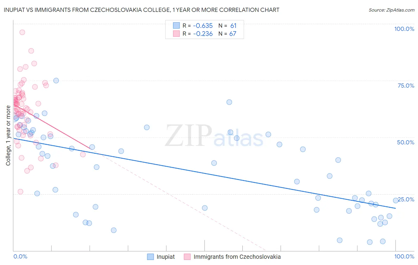 Inupiat vs Immigrants from Czechoslovakia College, 1 year or more