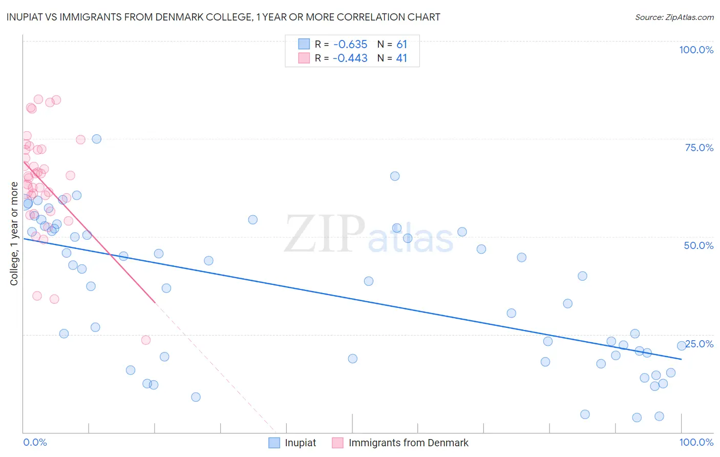 Inupiat vs Immigrants from Denmark College, 1 year or more