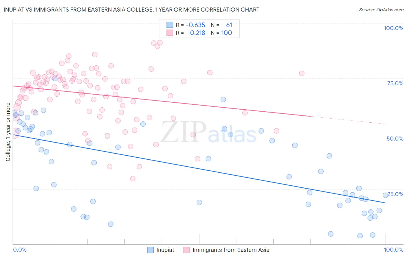 Inupiat vs Immigrants from Eastern Asia College, 1 year or more