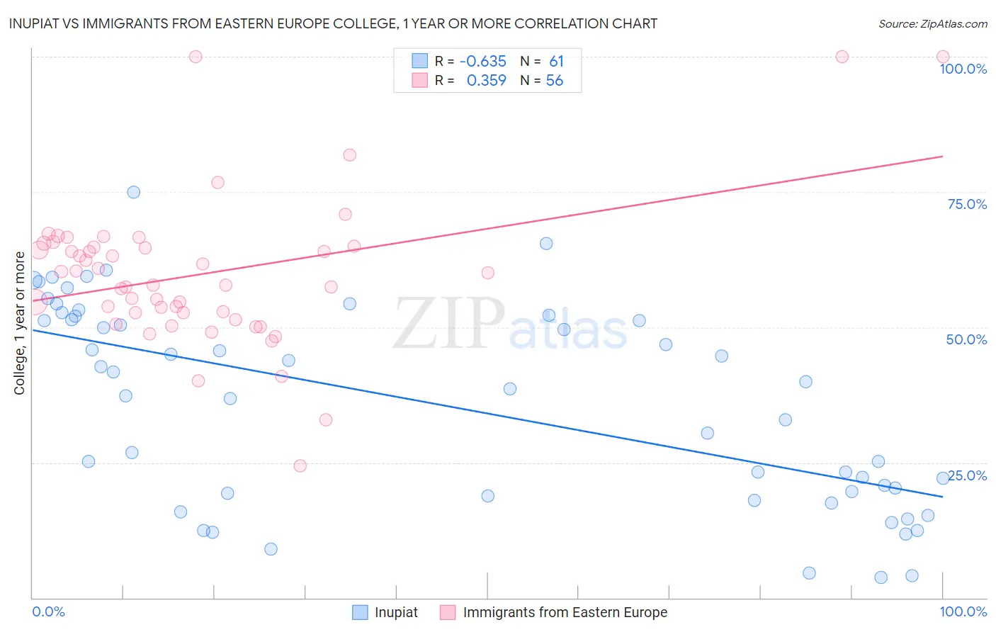 Inupiat vs Immigrants from Eastern Europe College, 1 year or more