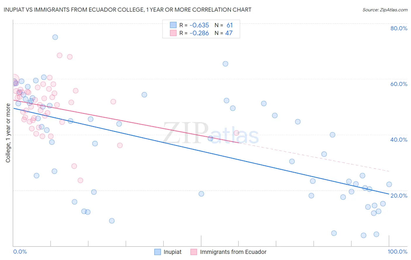 Inupiat vs Immigrants from Ecuador College, 1 year or more