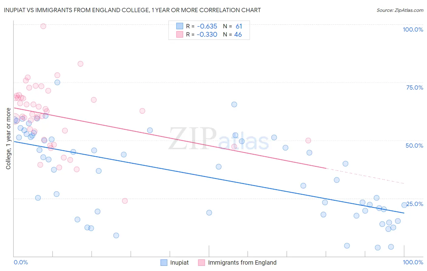 Inupiat vs Immigrants from England College, 1 year or more