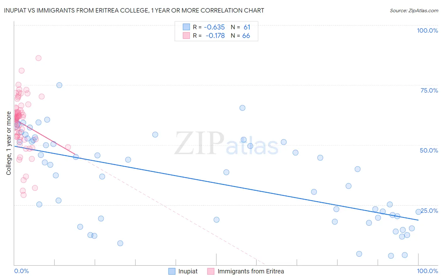 Inupiat vs Immigrants from Eritrea College, 1 year or more