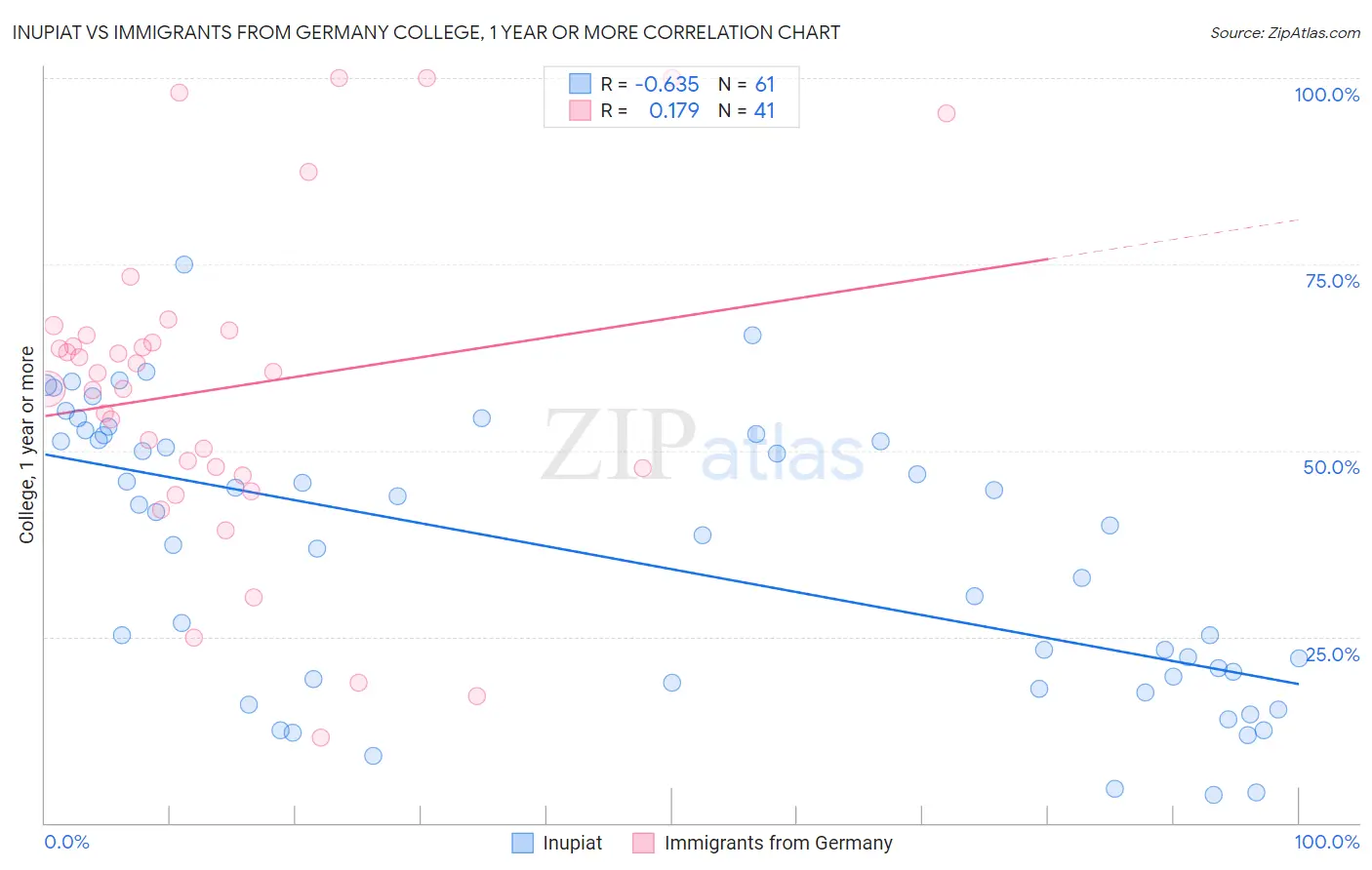 Inupiat vs Immigrants from Germany College, 1 year or more