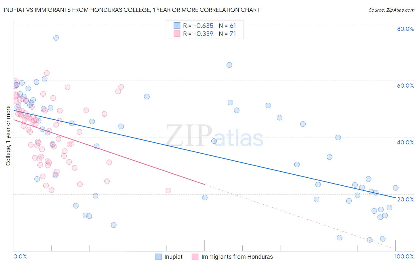Inupiat vs Immigrants from Honduras College, 1 year or more