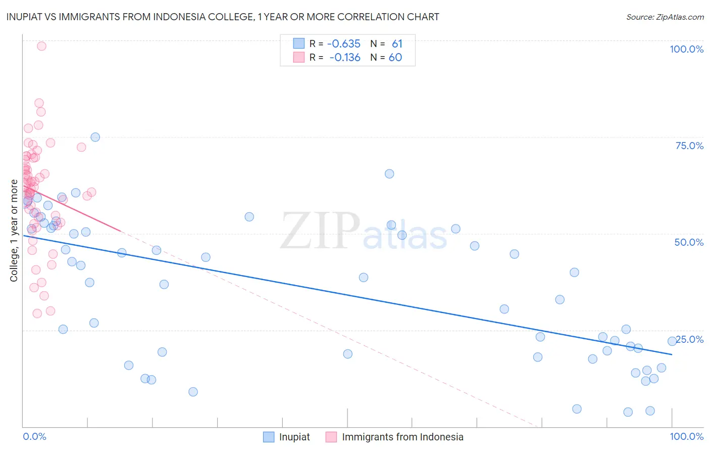 Inupiat vs Immigrants from Indonesia College, 1 year or more