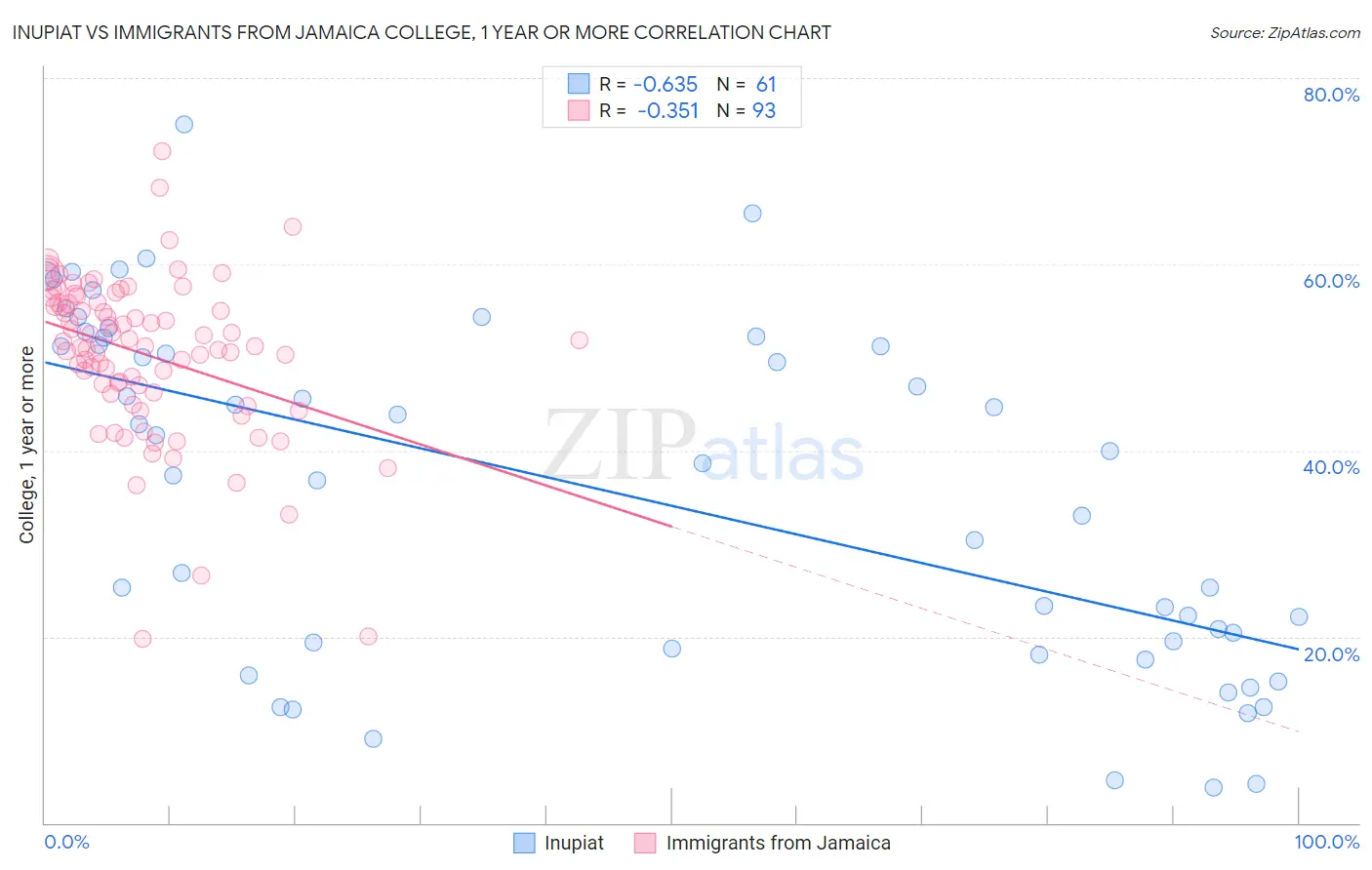 Inupiat vs Immigrants from Jamaica College, 1 year or more