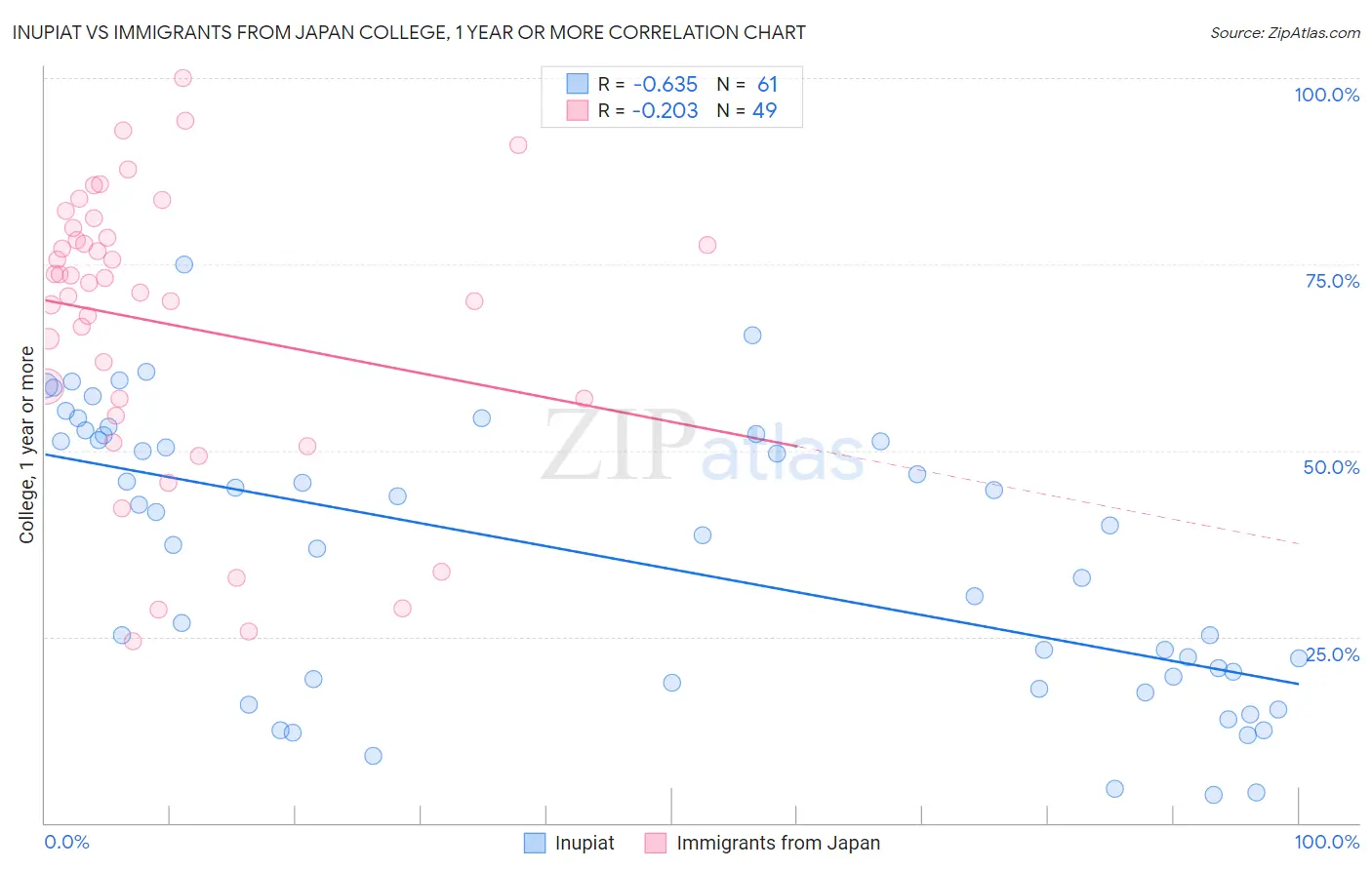 Inupiat vs Immigrants from Japan College, 1 year or more