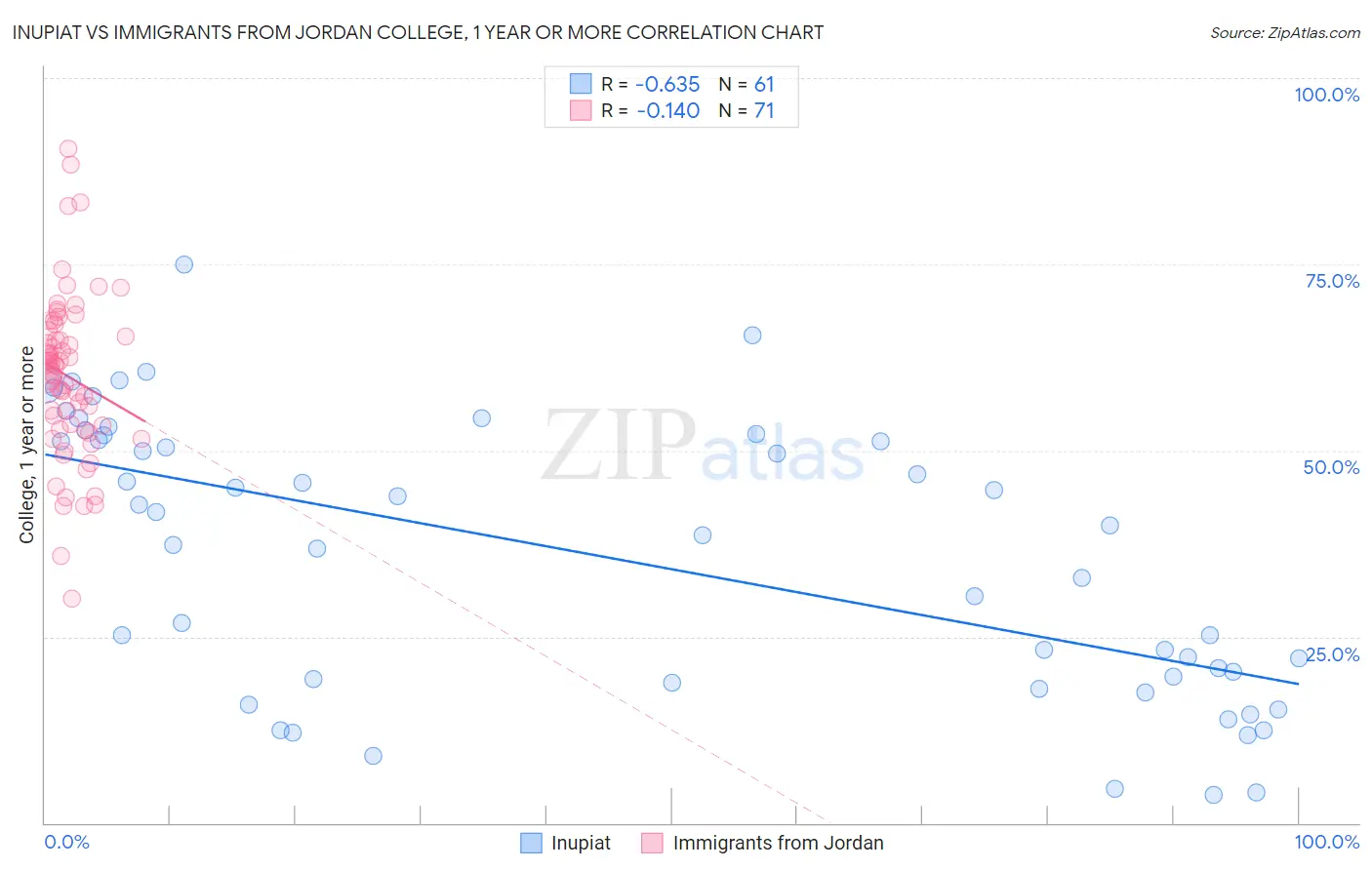 Inupiat vs Immigrants from Jordan College, 1 year or more