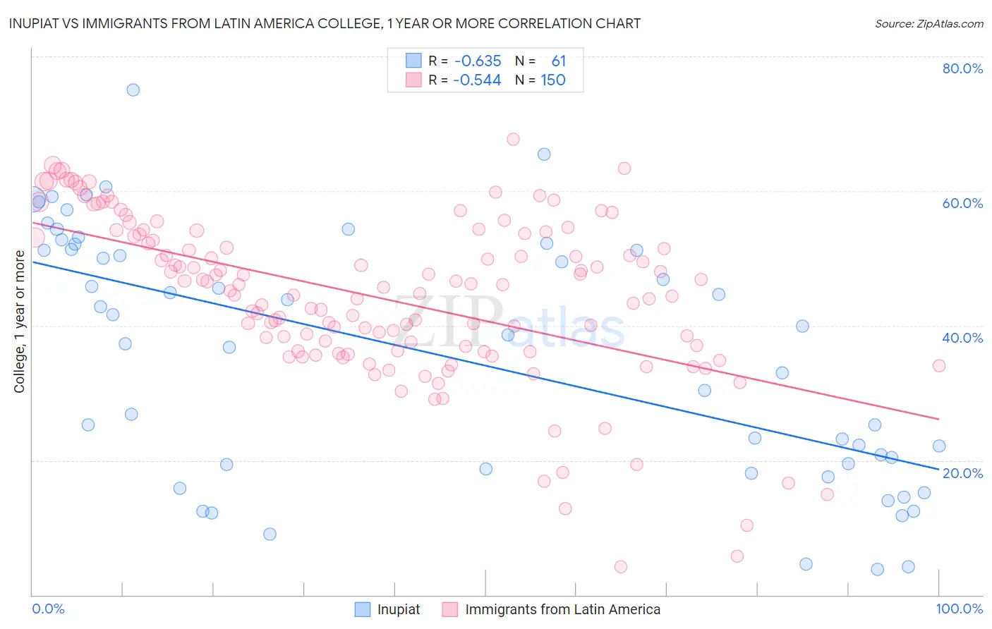 Inupiat vs Immigrants from Latin America College, 1 year or more