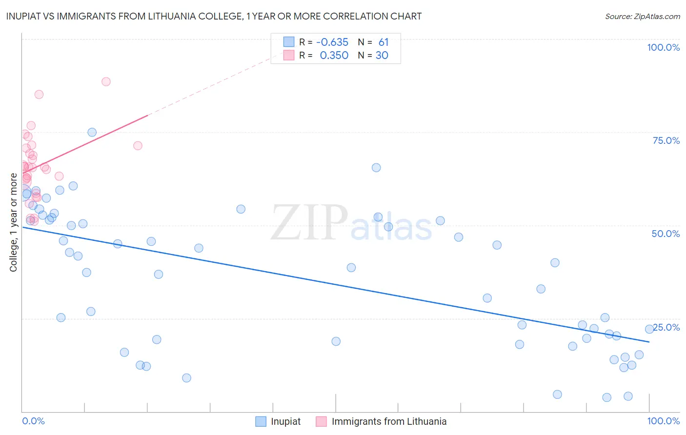 Inupiat vs Immigrants from Lithuania College, 1 year or more