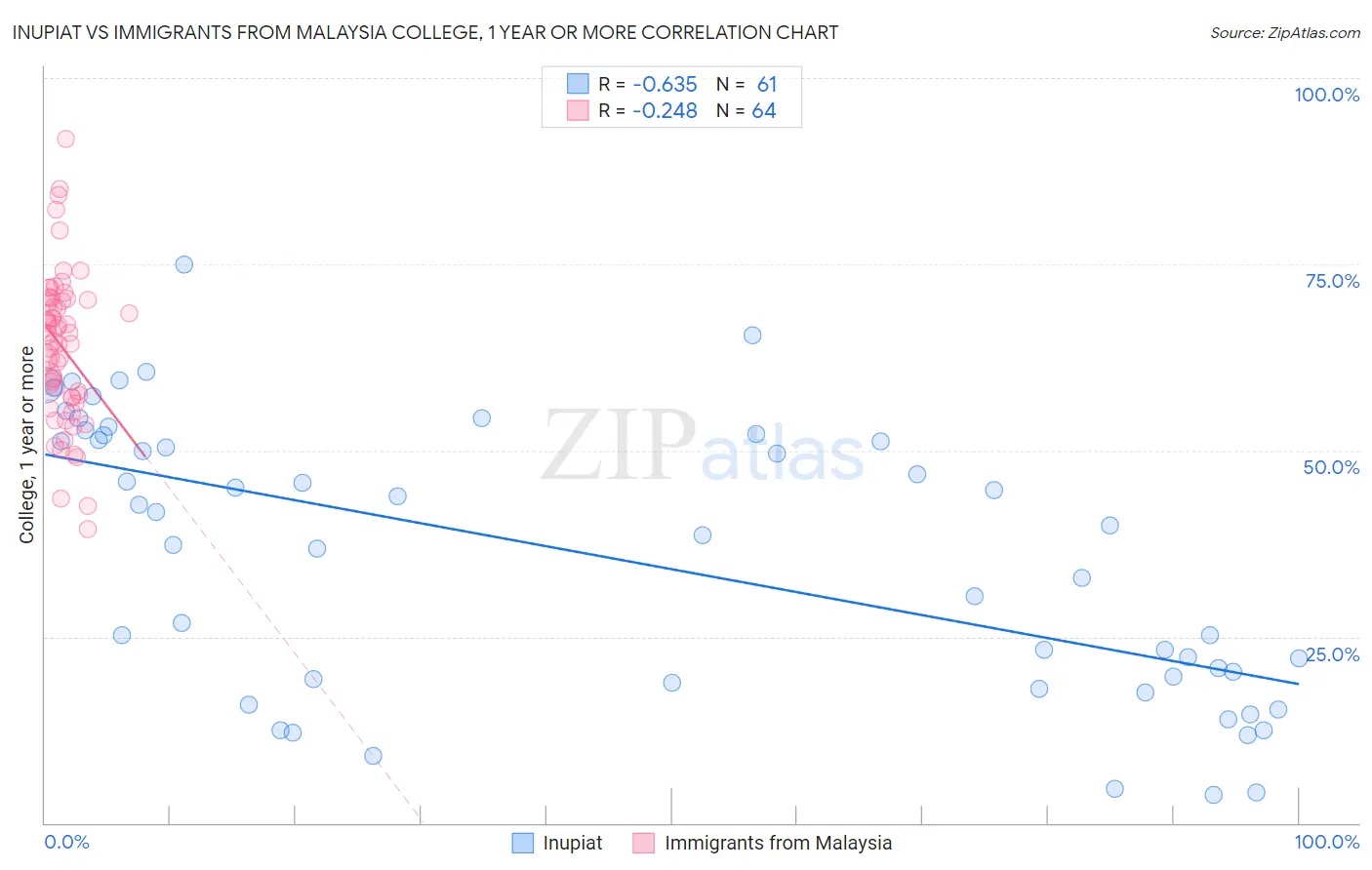 Inupiat vs Immigrants from Malaysia College, 1 year or more