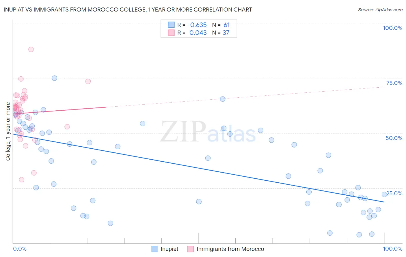 Inupiat vs Immigrants from Morocco College, 1 year or more