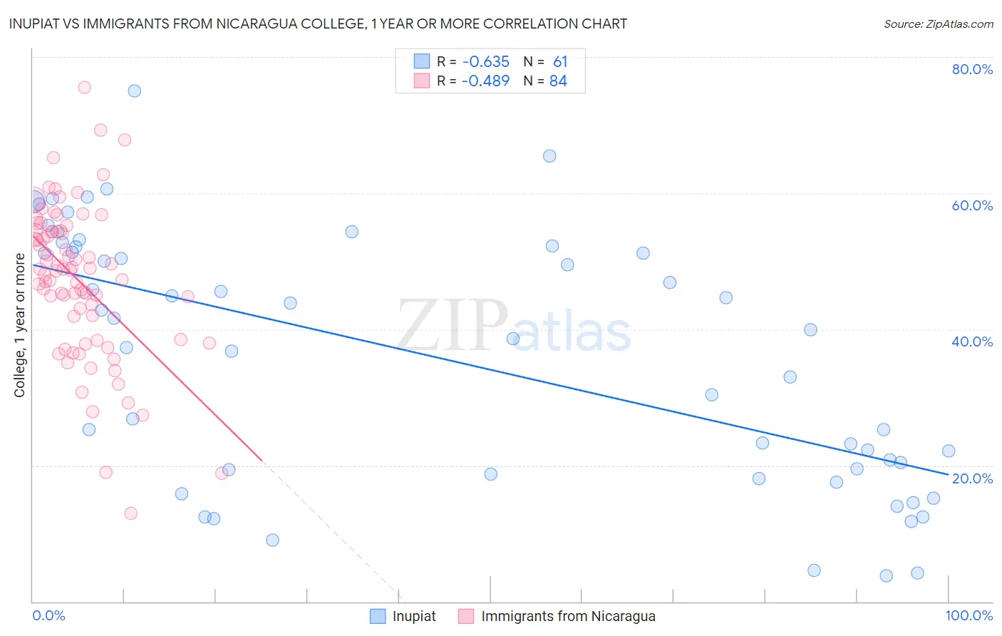 Inupiat vs Immigrants from Nicaragua College, 1 year or more