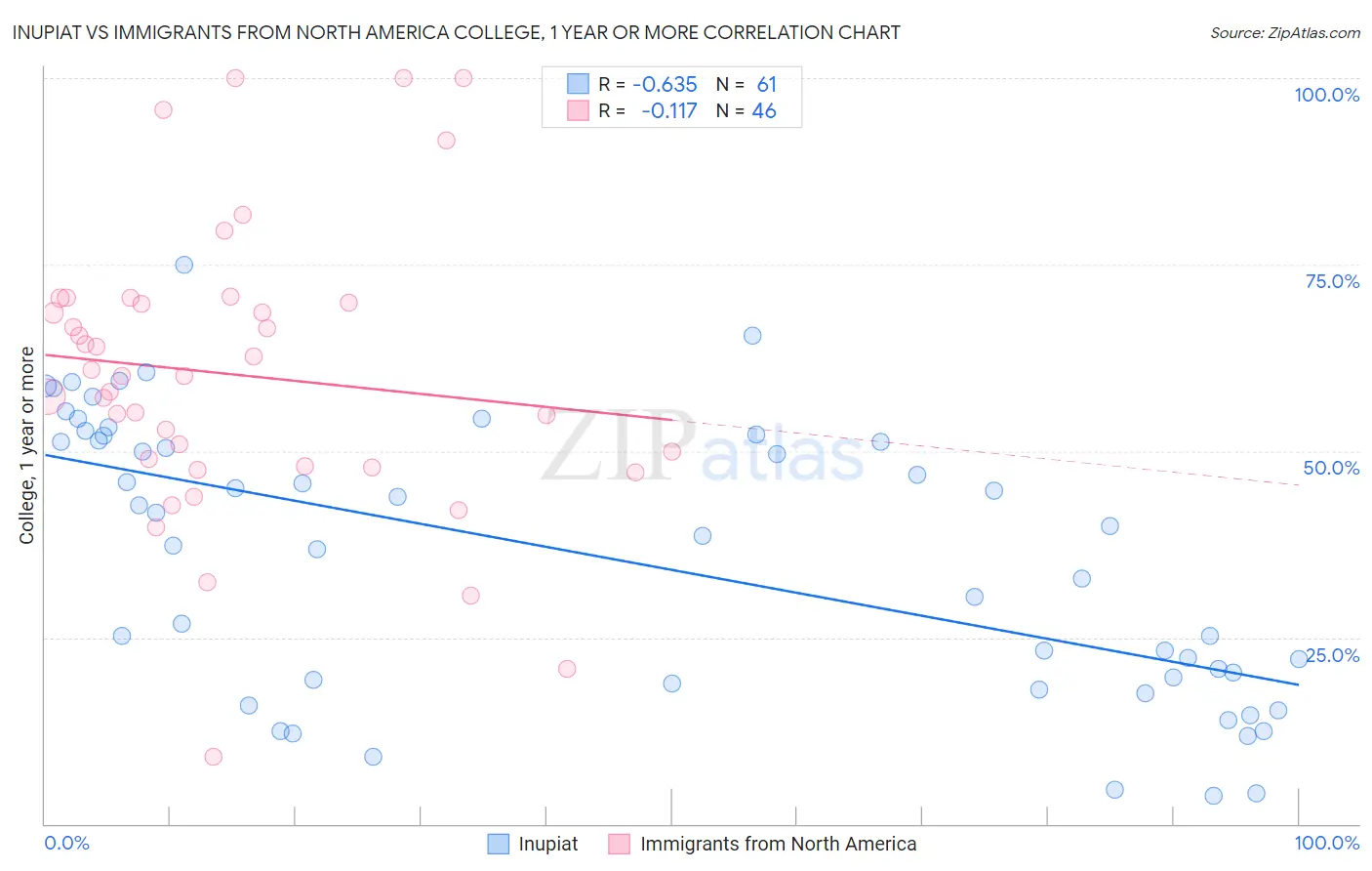 Inupiat vs Immigrants from North America College, 1 year or more