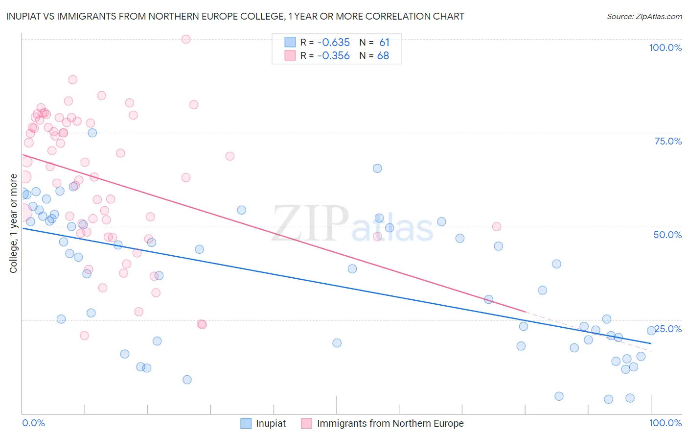 Inupiat vs Immigrants from Northern Europe College, 1 year or more