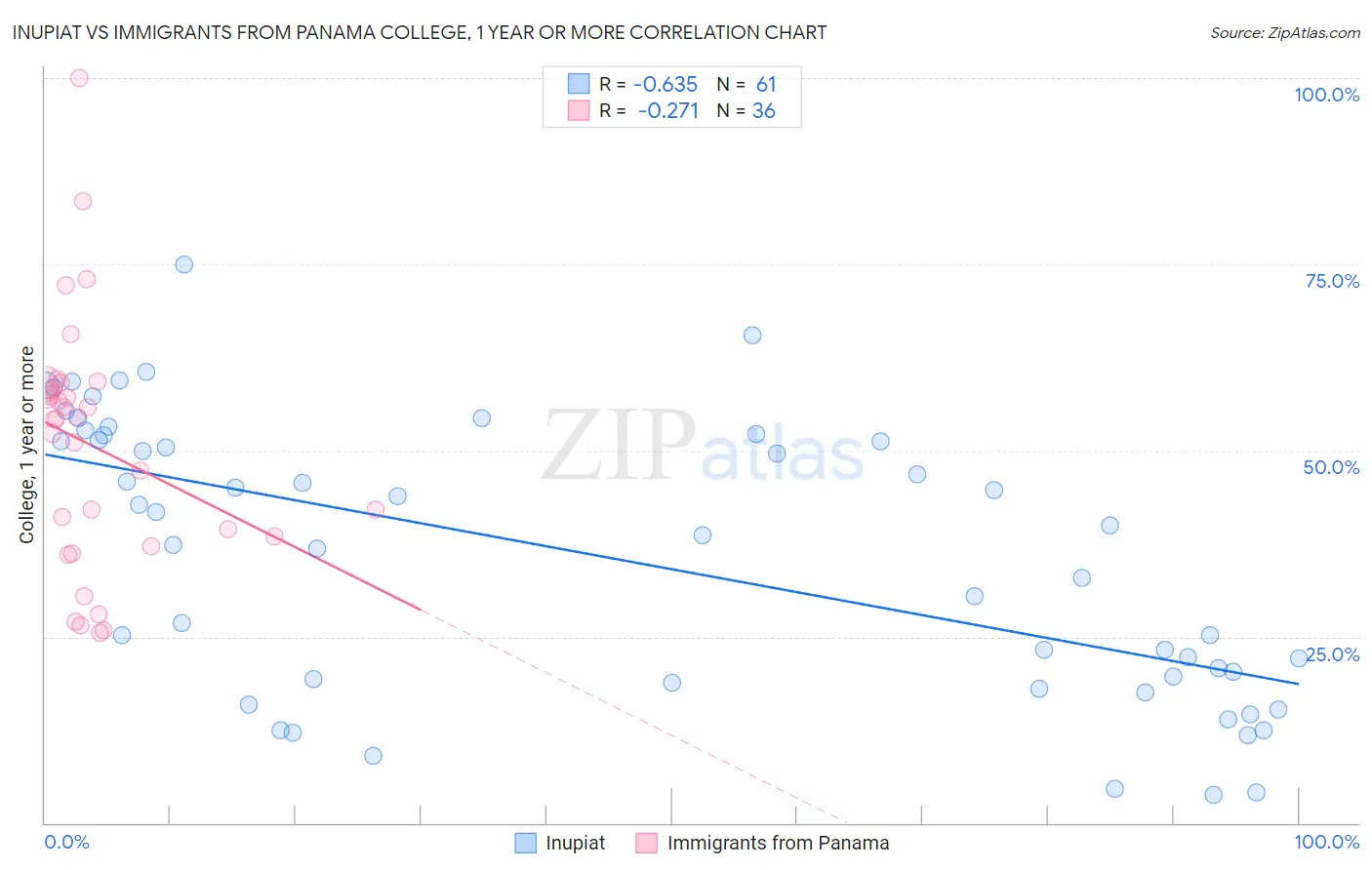 Inupiat vs Immigrants from Panama College, 1 year or more