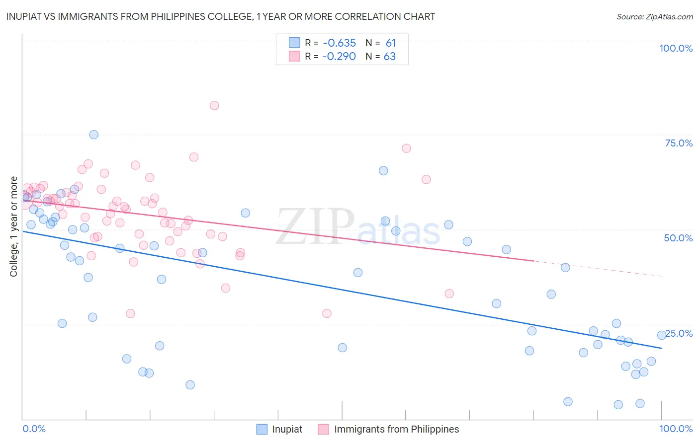 Inupiat vs Immigrants from Philippines College, 1 year or more