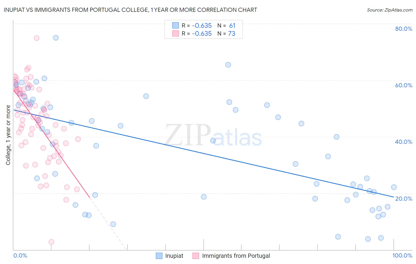 Inupiat vs Immigrants from Portugal College, 1 year or more