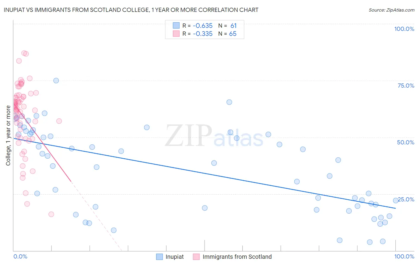 Inupiat vs Immigrants from Scotland College, 1 year or more