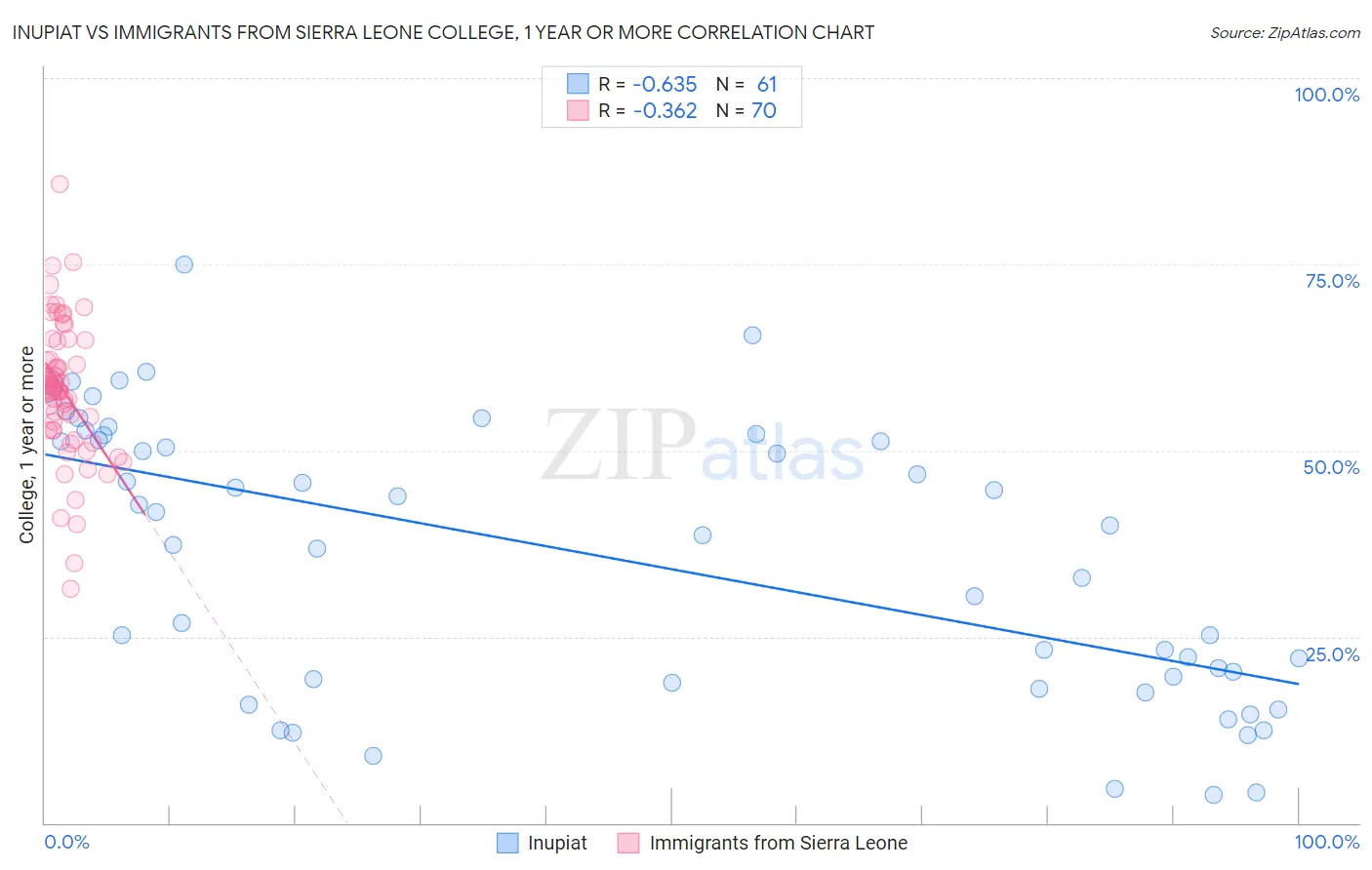 Inupiat vs Immigrants from Sierra Leone College, 1 year or more