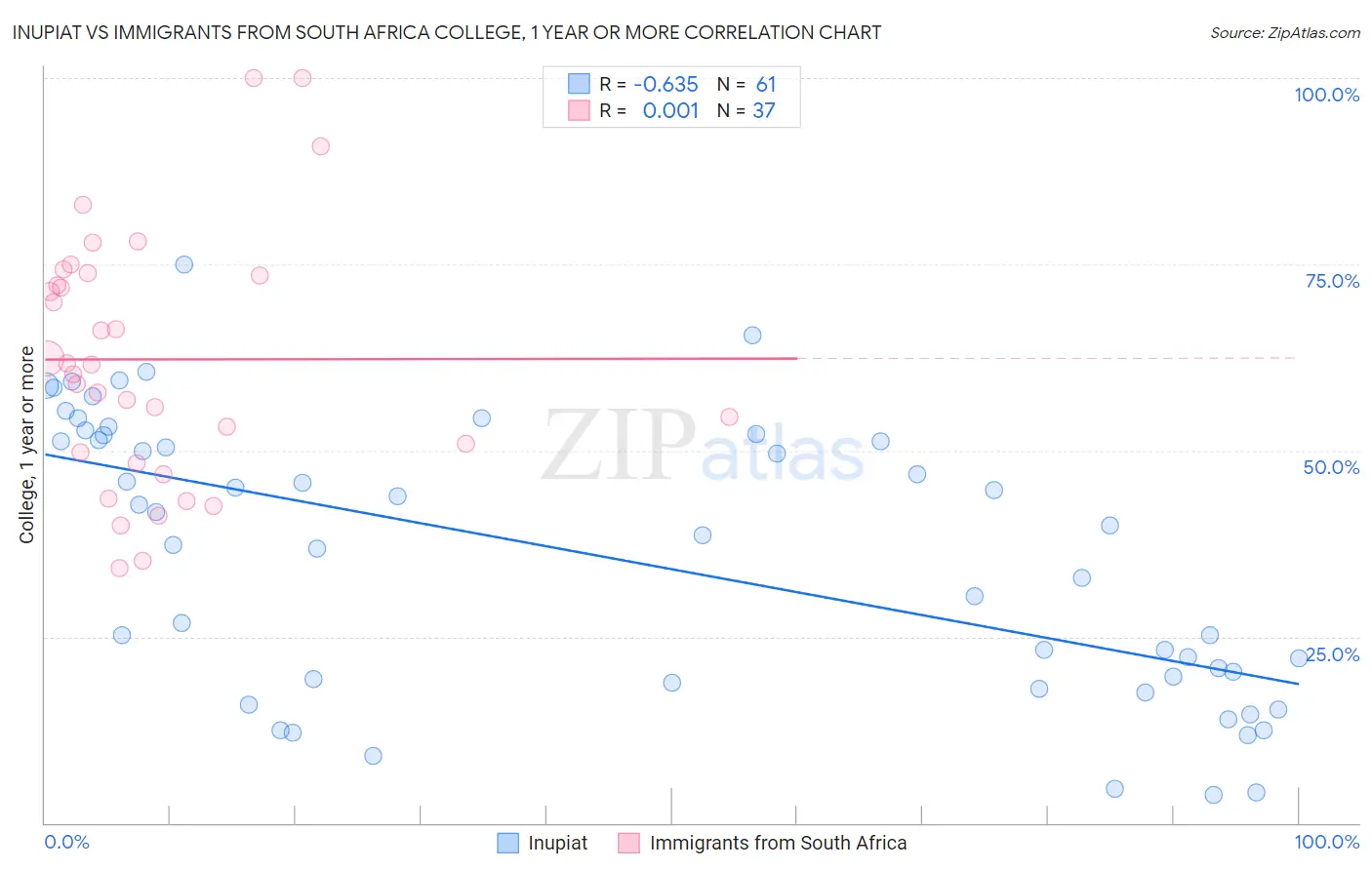 Inupiat vs Immigrants from South Africa College, 1 year or more
